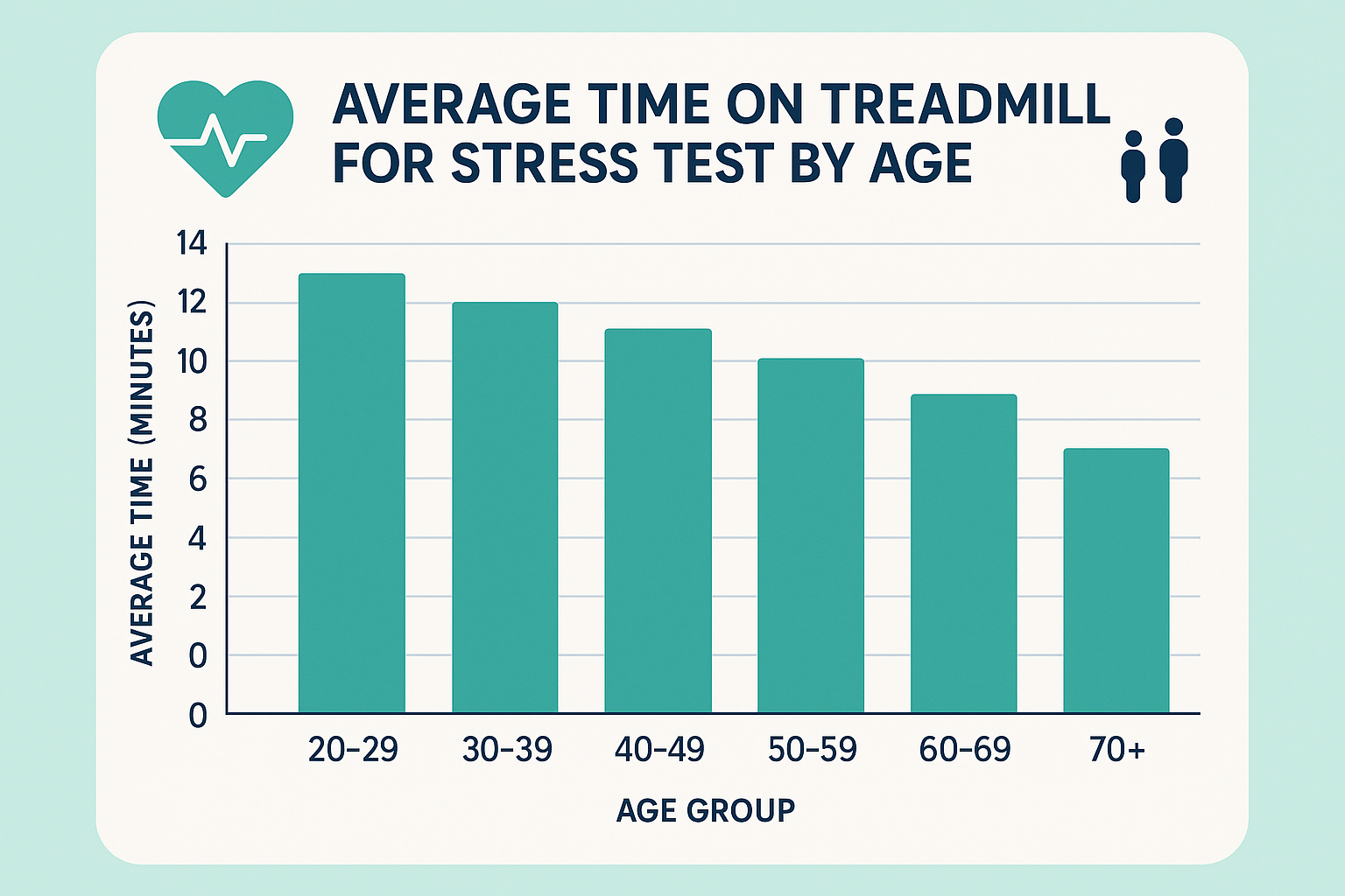 Average Time On Treadmill For Stress Test By Age