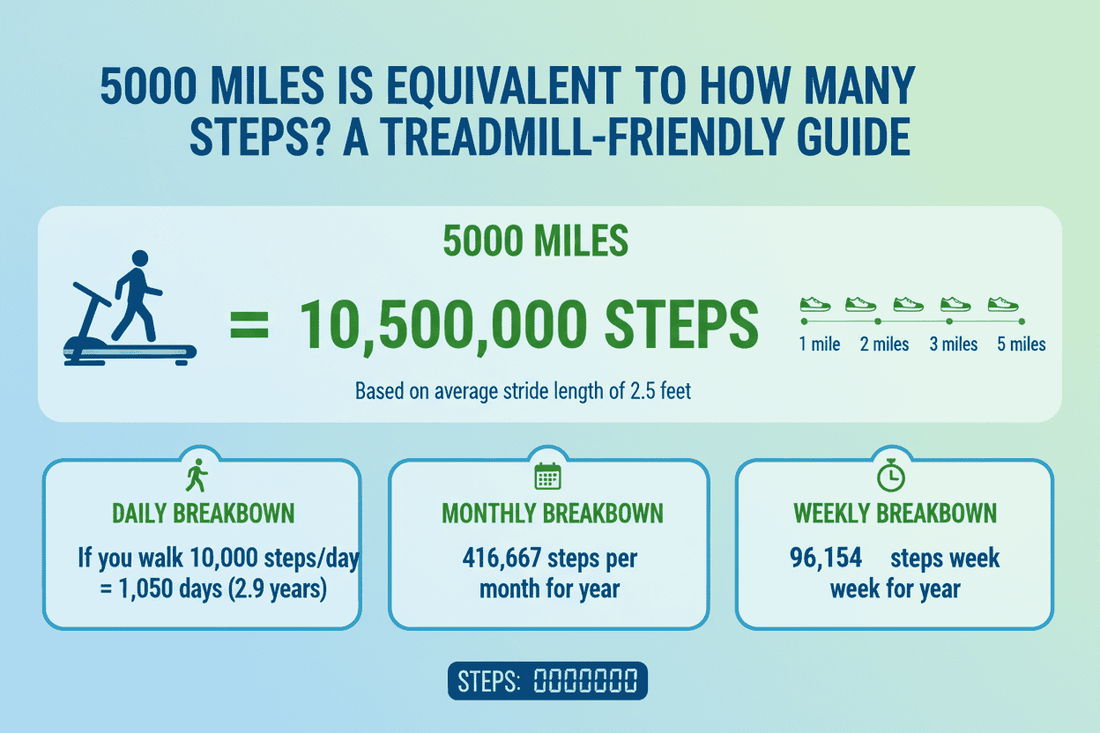 Tips to Finish 5000 Treadmill Steps Comfortably