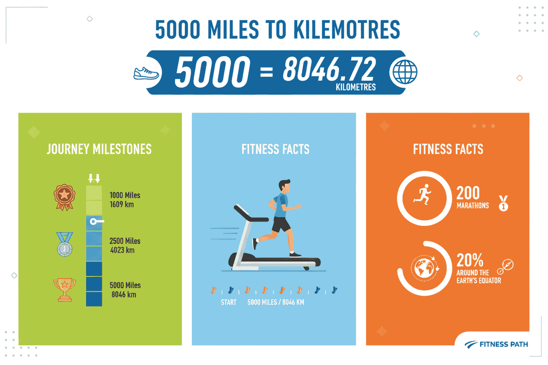 5000 Miles to Kilometres: What It Means for Your Treadmill Journey