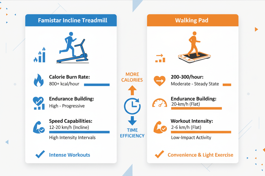 Famistar Incline Treadmill vs Walking Pad: Which Burns More Calories and Builds Endurance Faster?